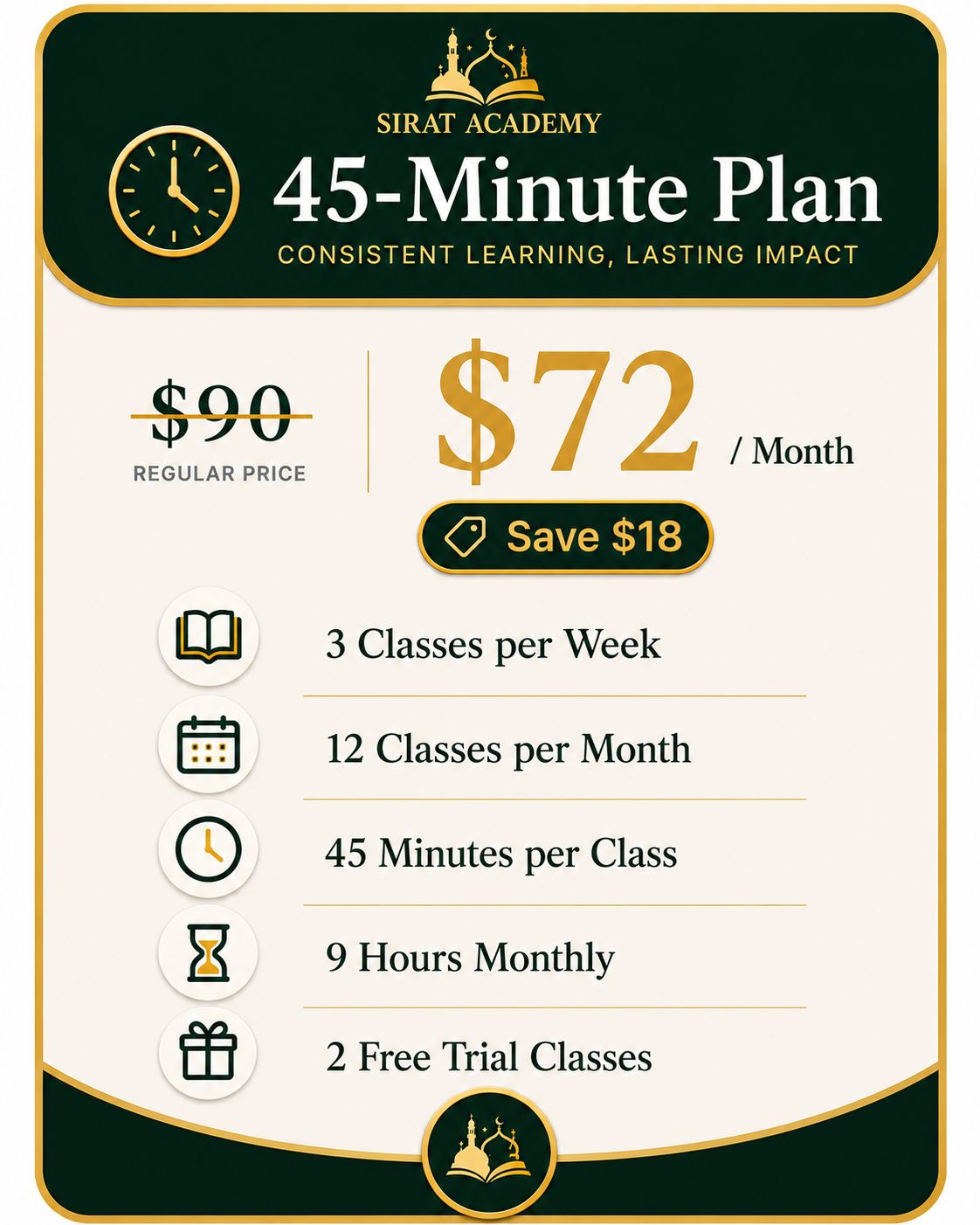 45-minute online Quran class plan – 3 classes per week at $72/month – Most Popular